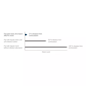 Maximum Quietness, Minimum Vibration