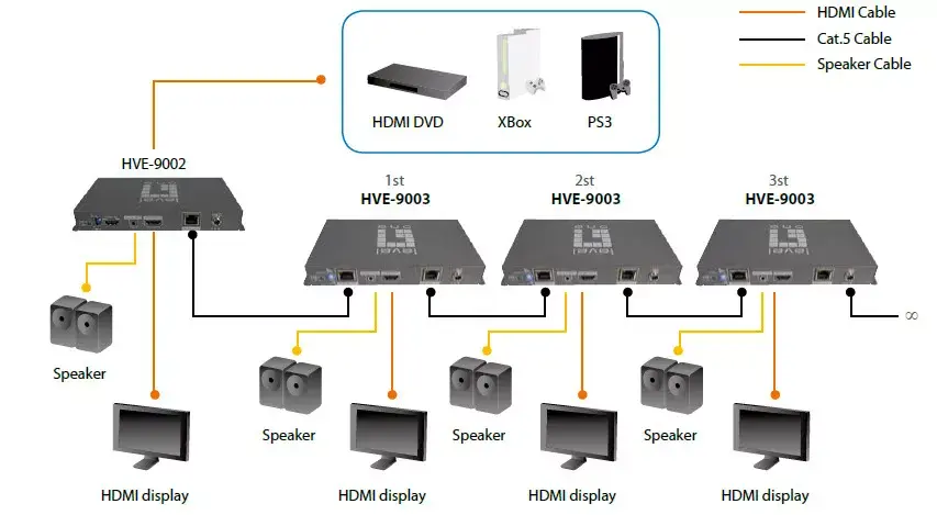 AV pārraide LevelOne HDSpider™ HDMI over Cat.5 Photo 5