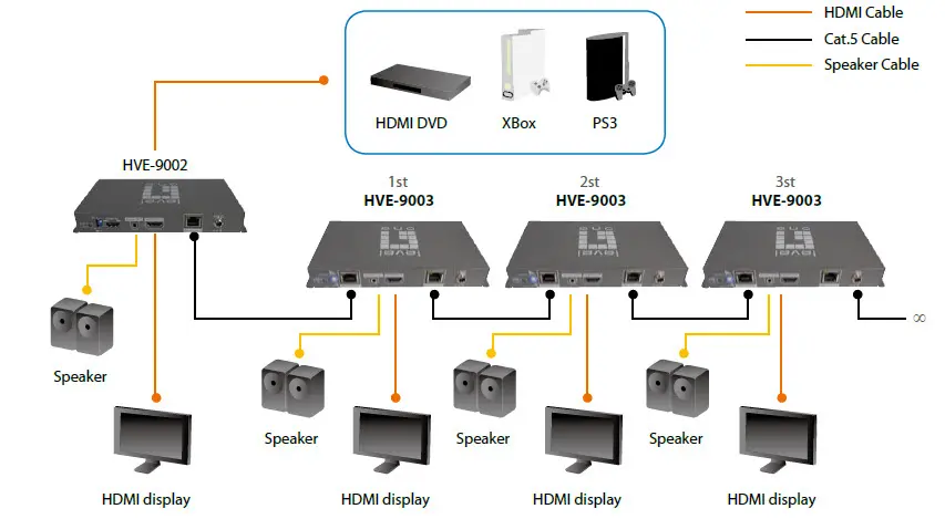LevelOne HDSpider HVE-9003 AV Transmitter Photo 5