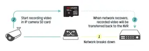 Automatic Network  Replenishment