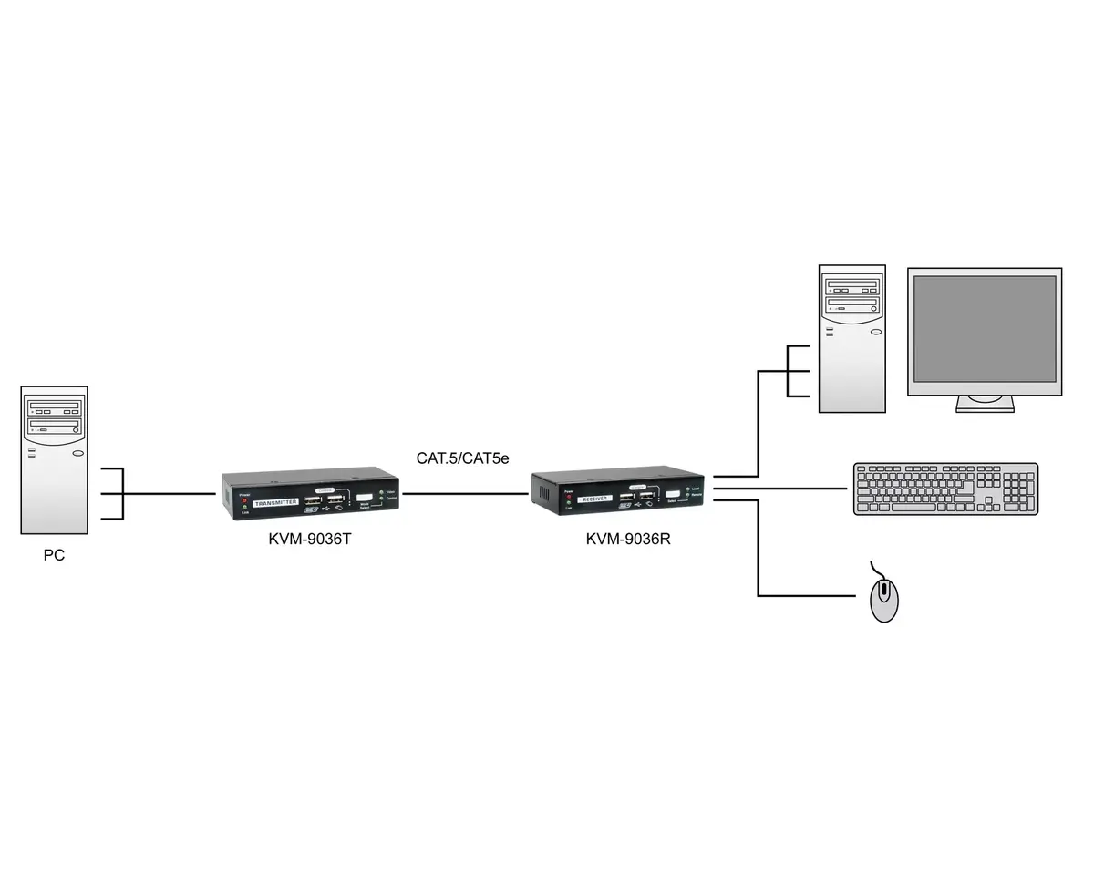 KVM over Cat.5 Extender LevelOne KVM-9036 Photo 6