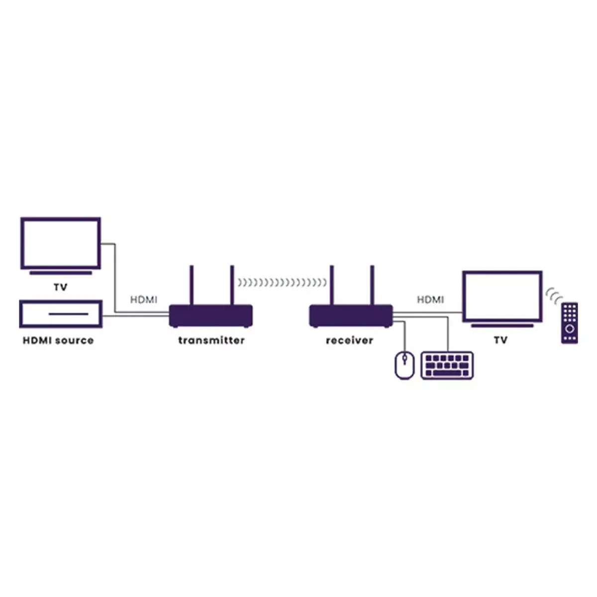 Беспроводной AV передатчик Marmitek TV Anywhere 4K Photo 3