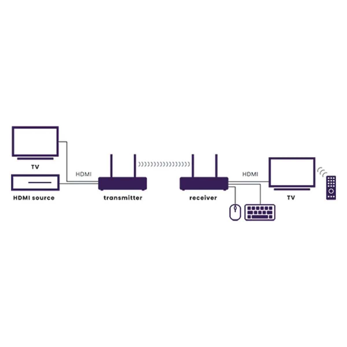 Беспроводной удлинитель HDMI Marmitek TV Anywhere Wireless 4K Photo 2