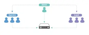 Multilevel Permissions