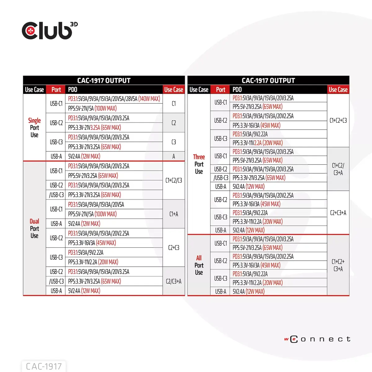 CLUB3D International Travel Charger 140W Photo 9