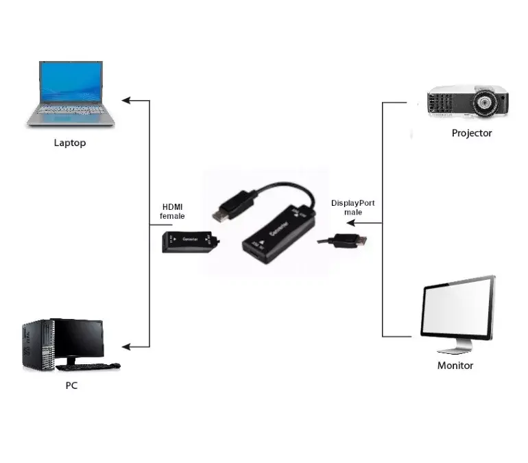 GEMBIRD A-HDMIF30-DPM-01 HDMI uz DisplayPort adapters Photo 2