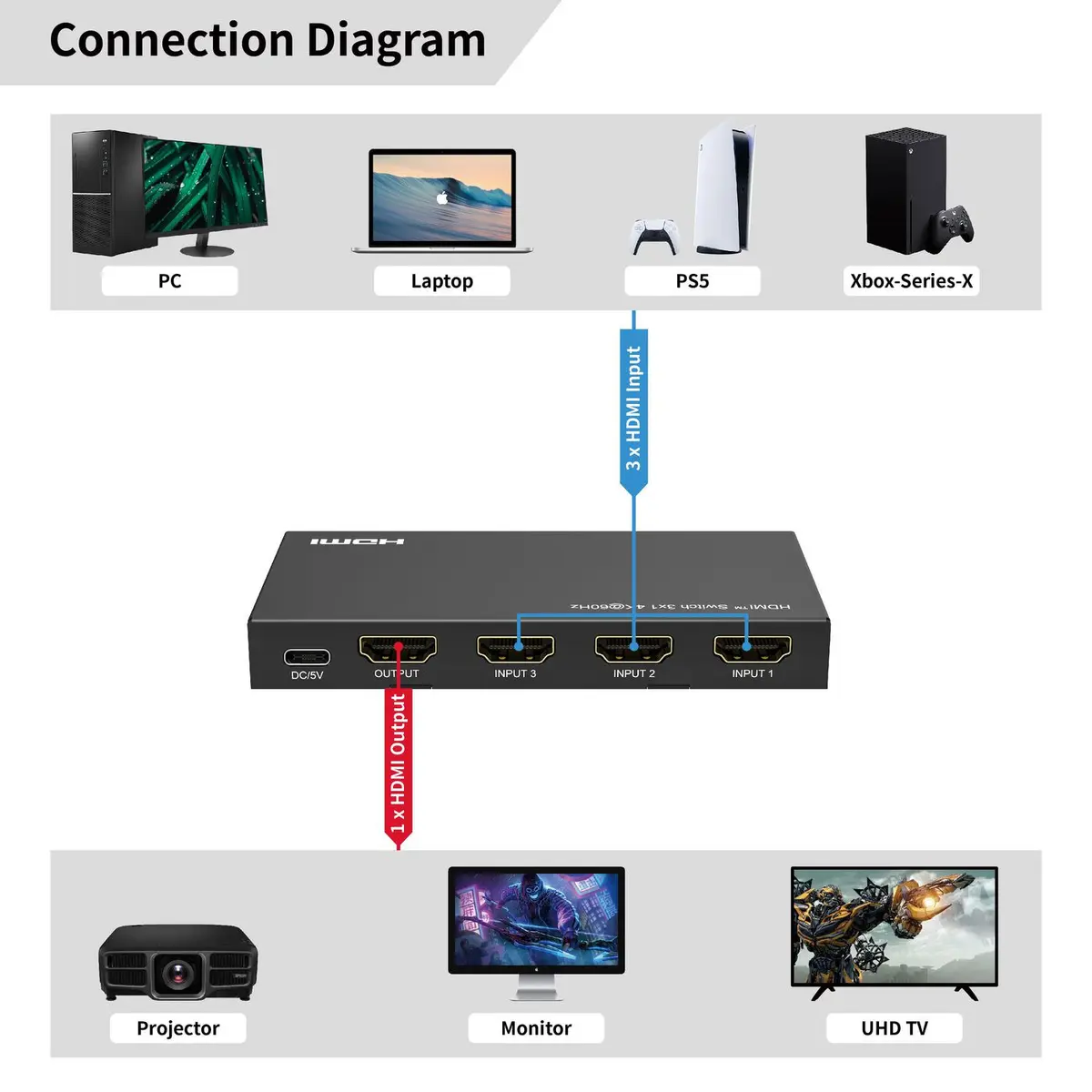 MicroConnect MC-HDMISWITCH0301-4K Video Switch Photo 6