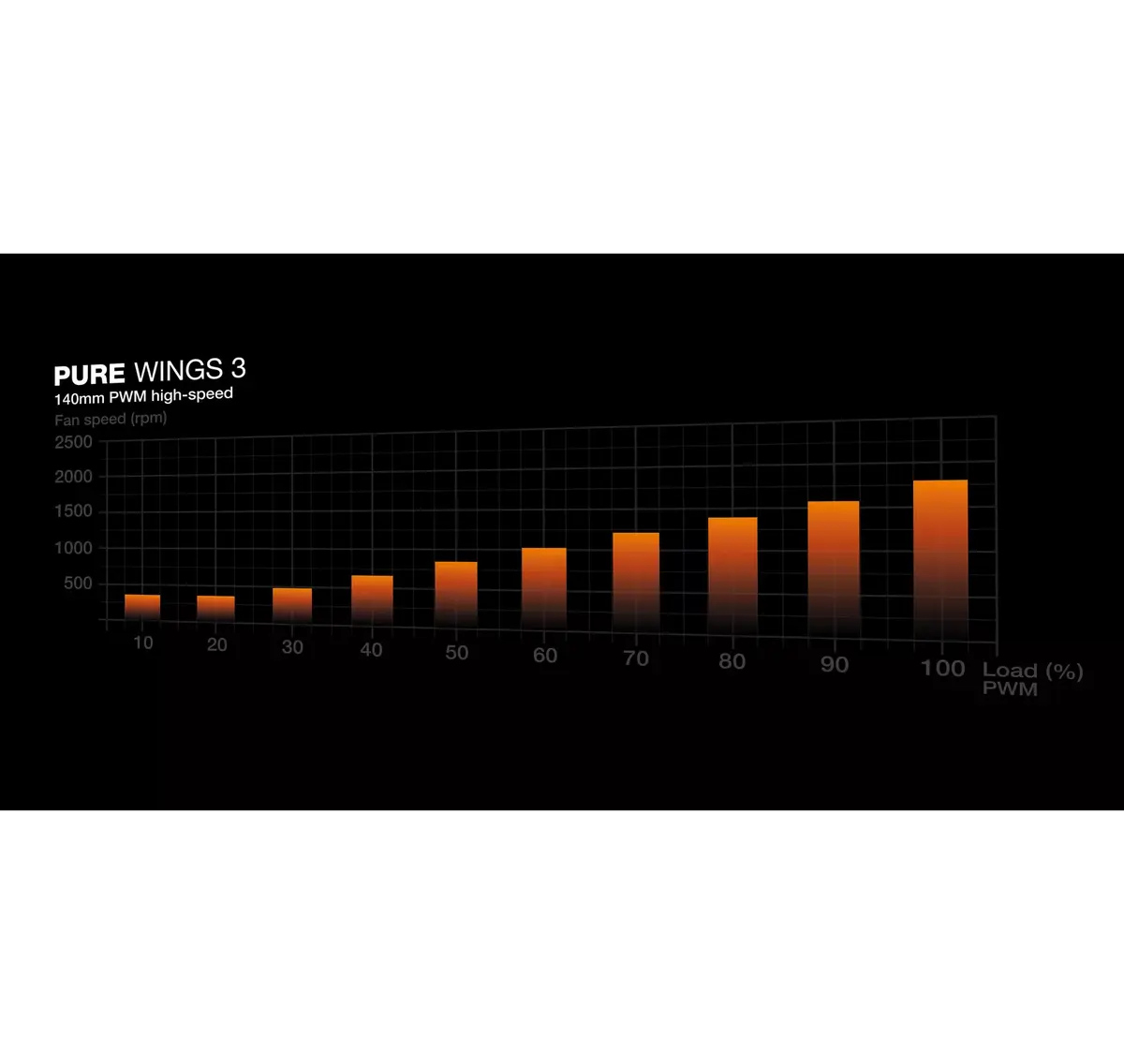 Ventilators be quiet! Pure Wings 3 140mm PWM augstas ātruma balts Photo 4