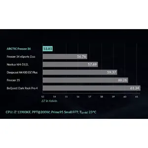 Performance-Optimised Successor
