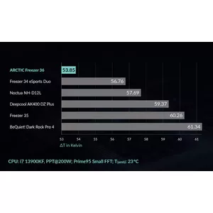 Performance-Optimised Successor