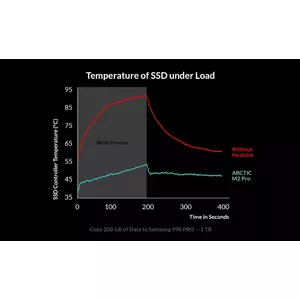Efficient Heat Dissipation