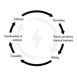 Circular economy