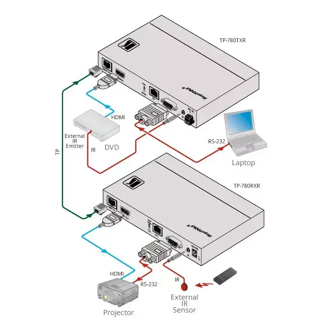AV transmitter Kramer Electronics TP-780Txr Photo 2