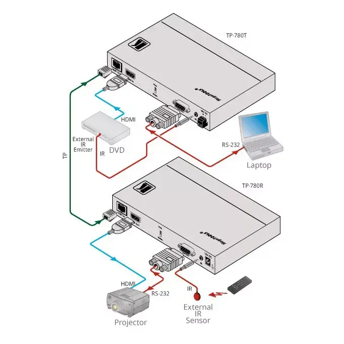 AV transmitter Kramer Electronics TP-780T Photo 2