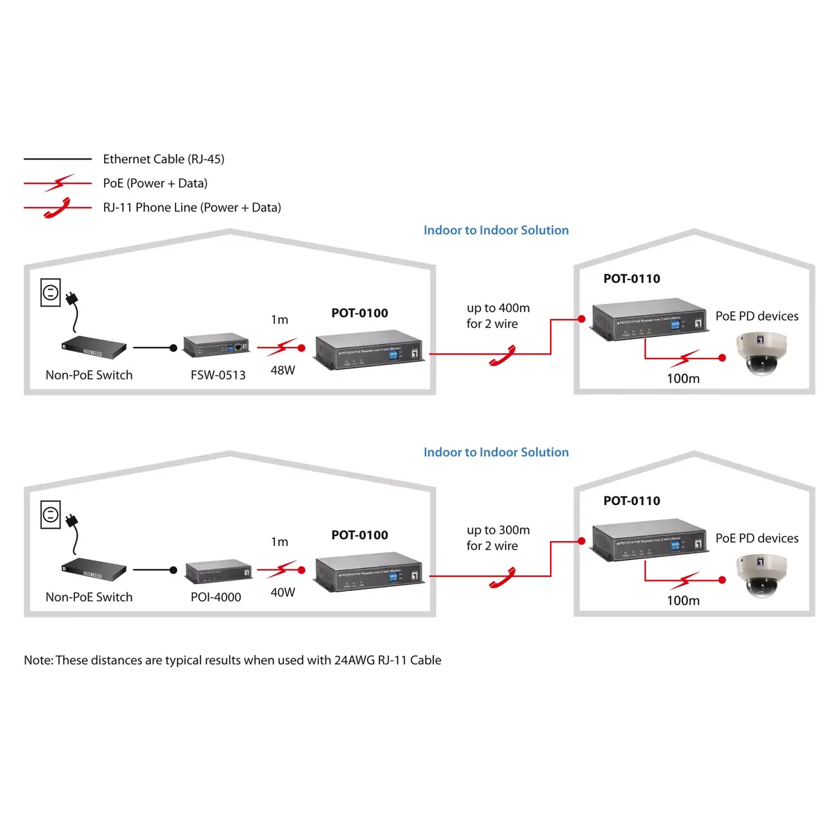 Network repeater LevelOne PoE over 2-wire Receiver Photo 5