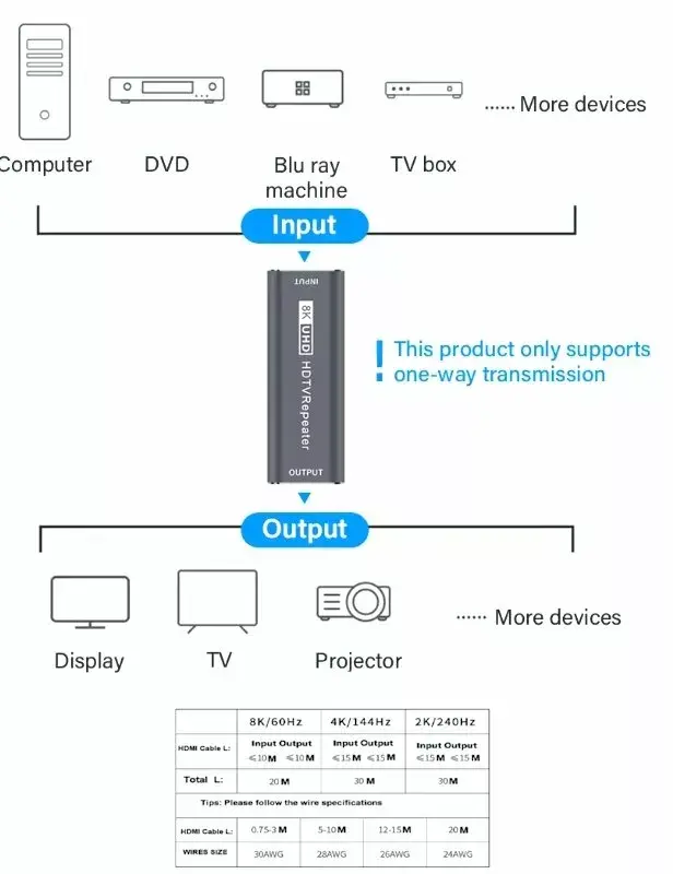 HDMI-репитер RoGer RO-HDTV8KREPEATER 8K UHD Photo 3