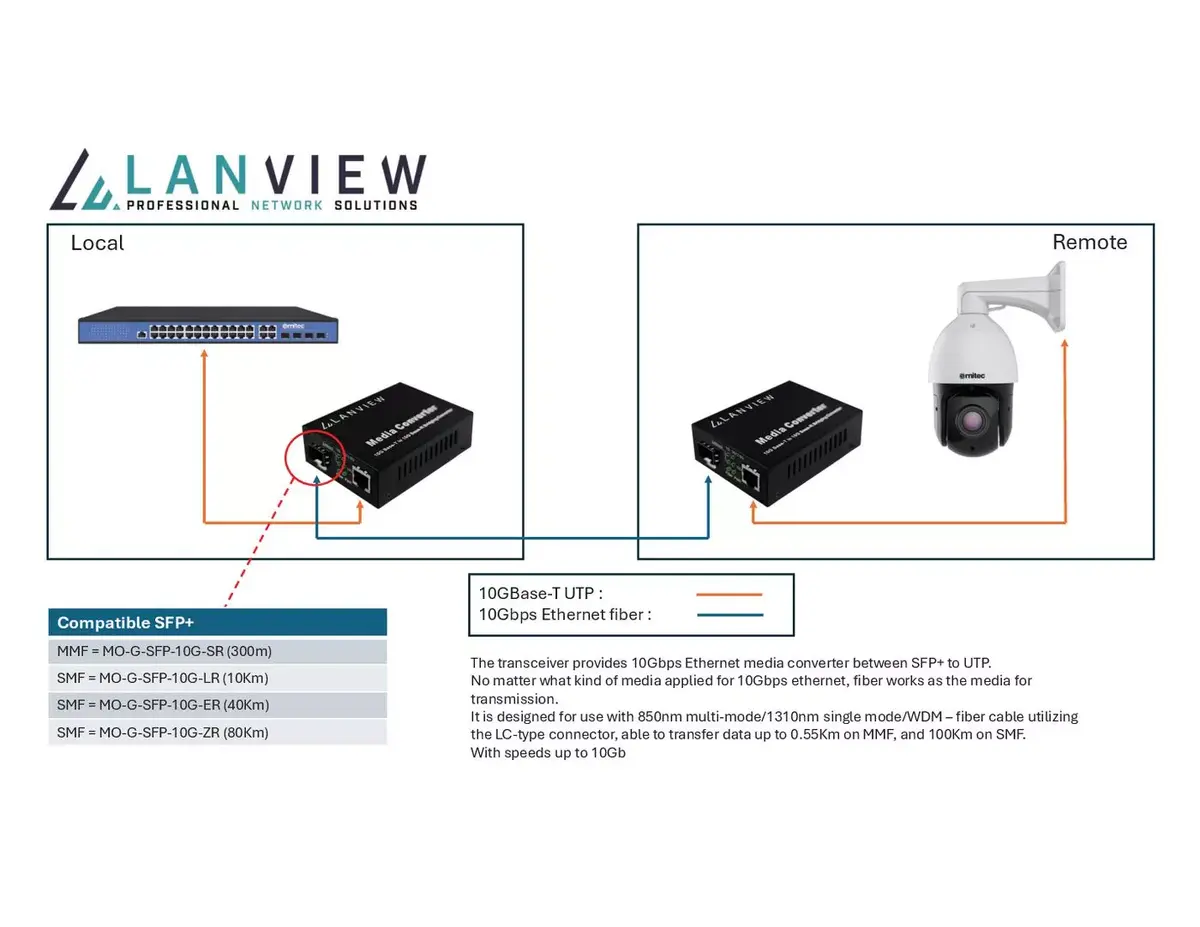 Медиа-конвертер Lanview LVN-MED-SFP+-10GB-X Photo 2