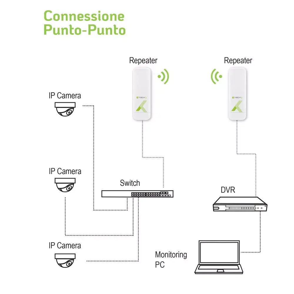 Point-to-Point CPE I-WL-CPE880 Photo 8