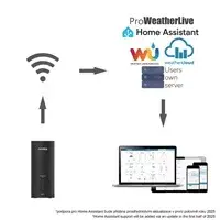 WiFi laikapstākļu stacija Garni GARNI GTway Plus Photo 7