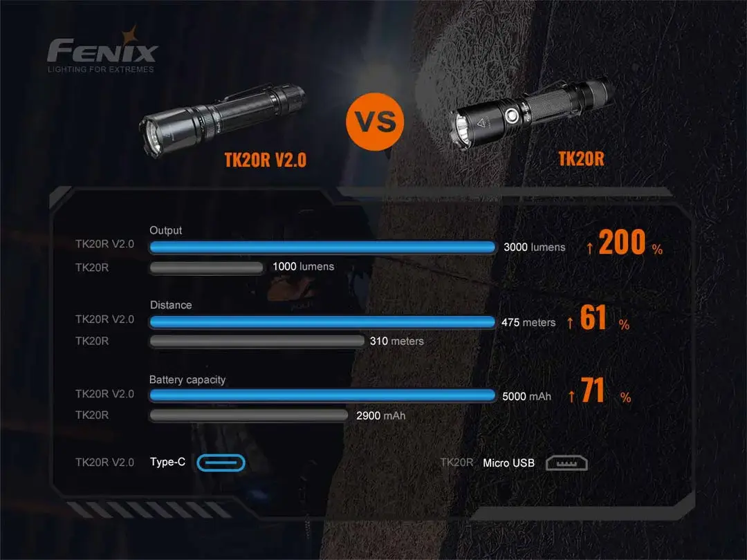 Универсальный фонарь Fenix TK20RV2BK Photo 16