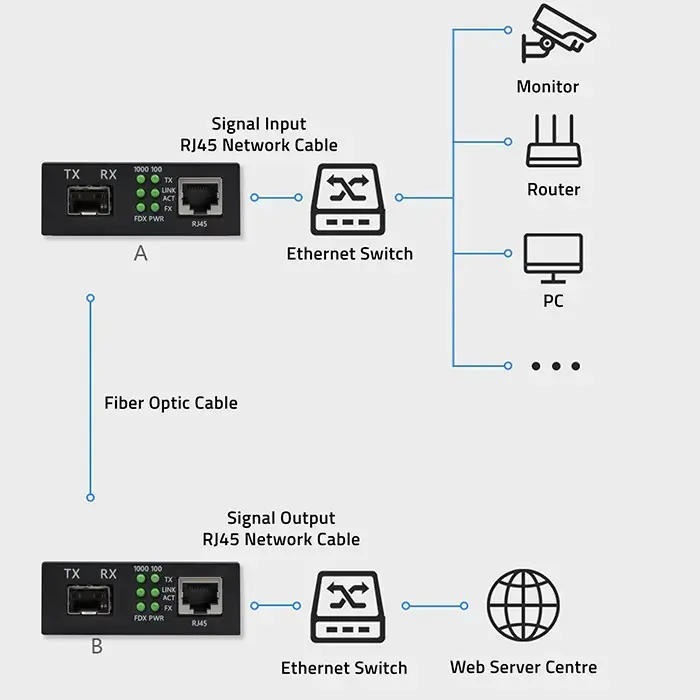 Ethernet medijkonvertors QOLTEC 52295 Photo 7