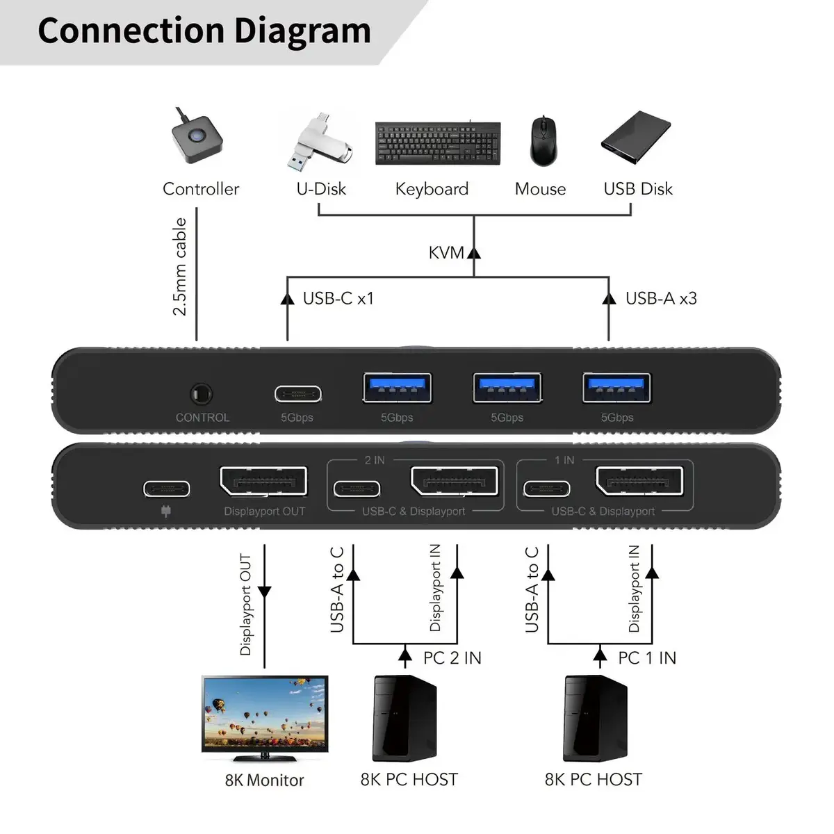 KVM Switch MicroConnect MC-DP-KVM202K Photo 2