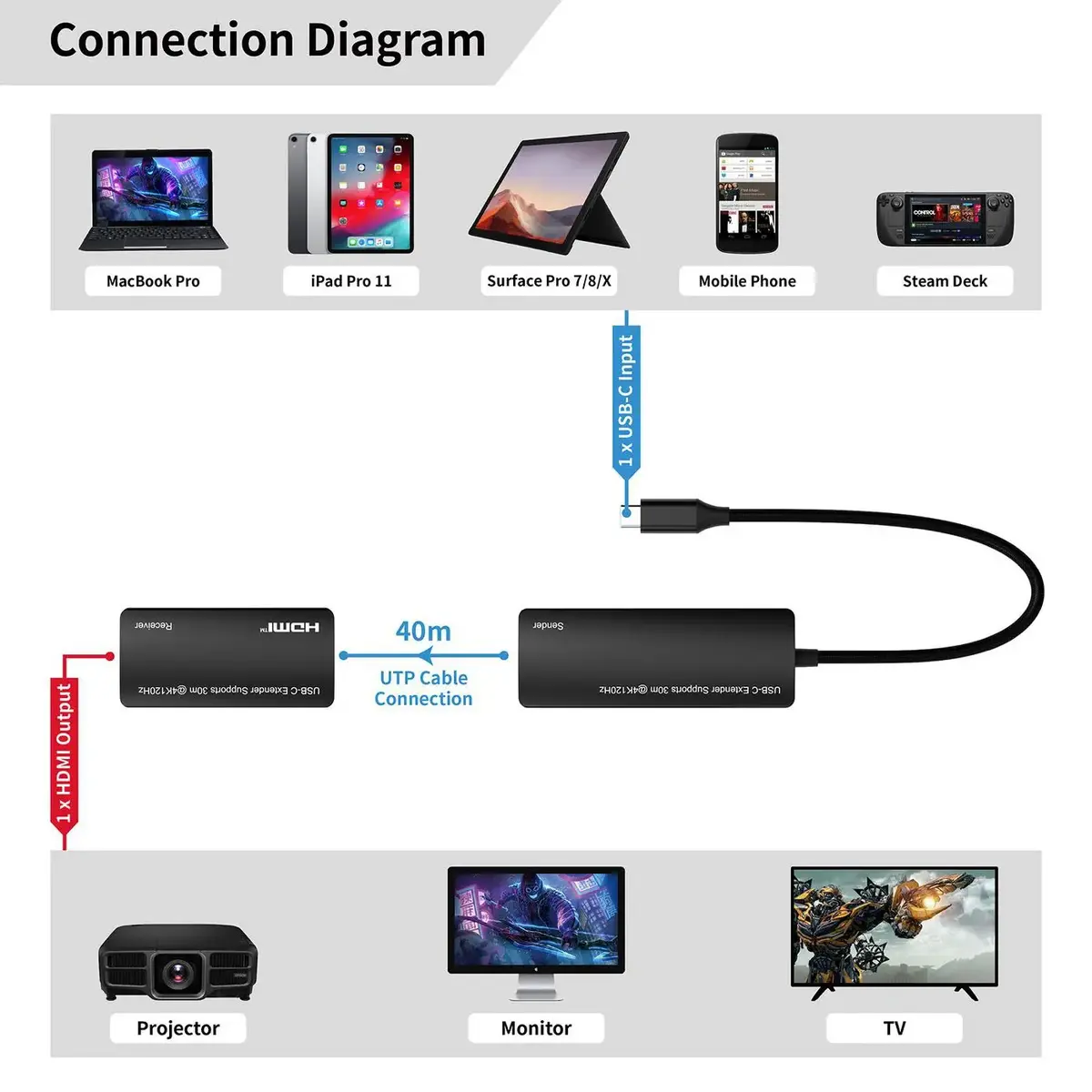 USB-C to HDMI Adapter MicroConnect MC-USBCHDMIEXT-30M Photo 4