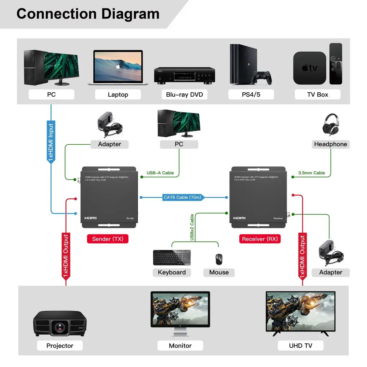 KVM удлинитель MicroConnect MC-HDMIKVMEXT-70M Photo 9