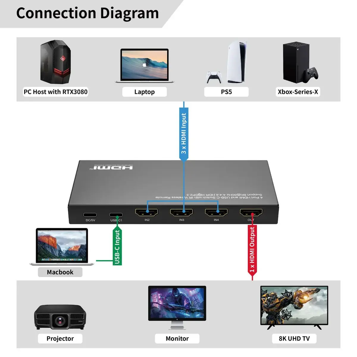 HDMI Switch MicroConnect MC-USBCHDMISWITCH0401-8K Photo 6