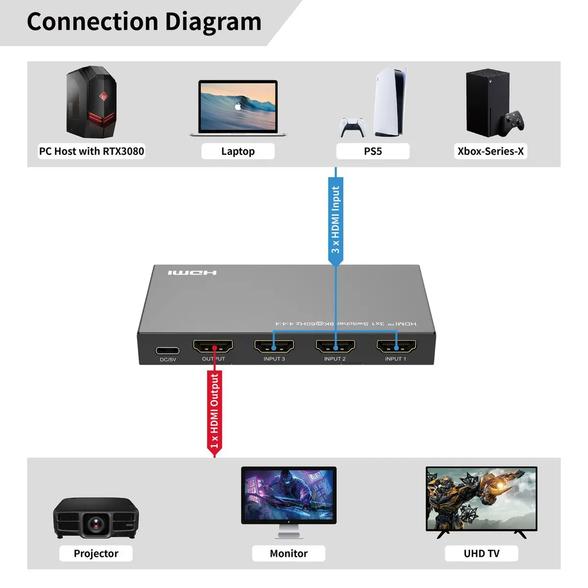 MicroConnect MC-HDMISWITCH0301-8K HDMI Video Switch Photo 6