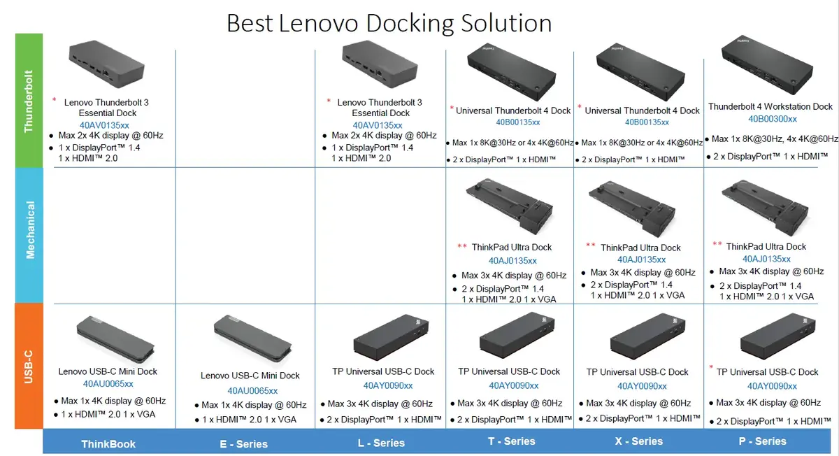 Lenovo ThinkPad Universal USB-C Dock — 1×HDMI, 2×DP Photo 6