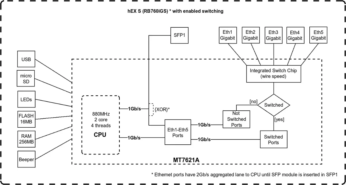 Maršrutētājs MikroTik RB760iGS Photo 2