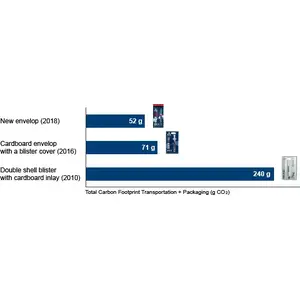 Optimised Packaging Saves Resources