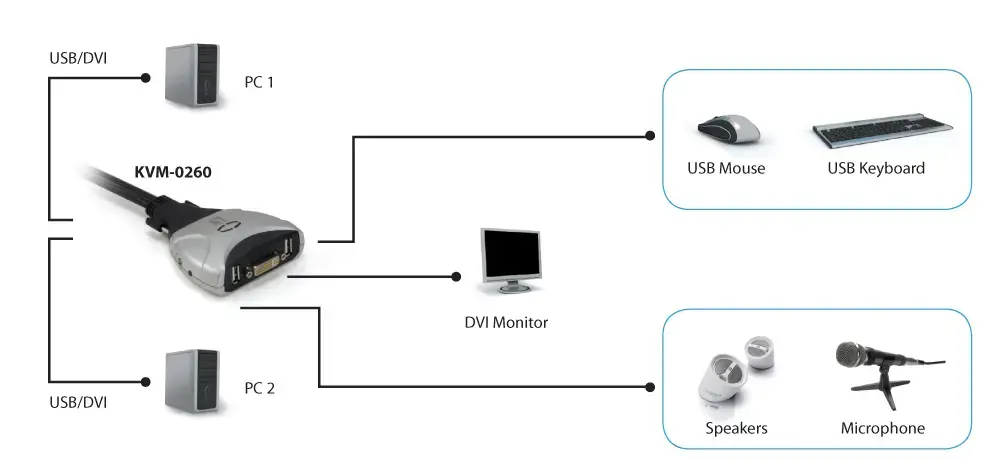 LevelOne 2-Port USB DVI-D KVM Switch Photo 4