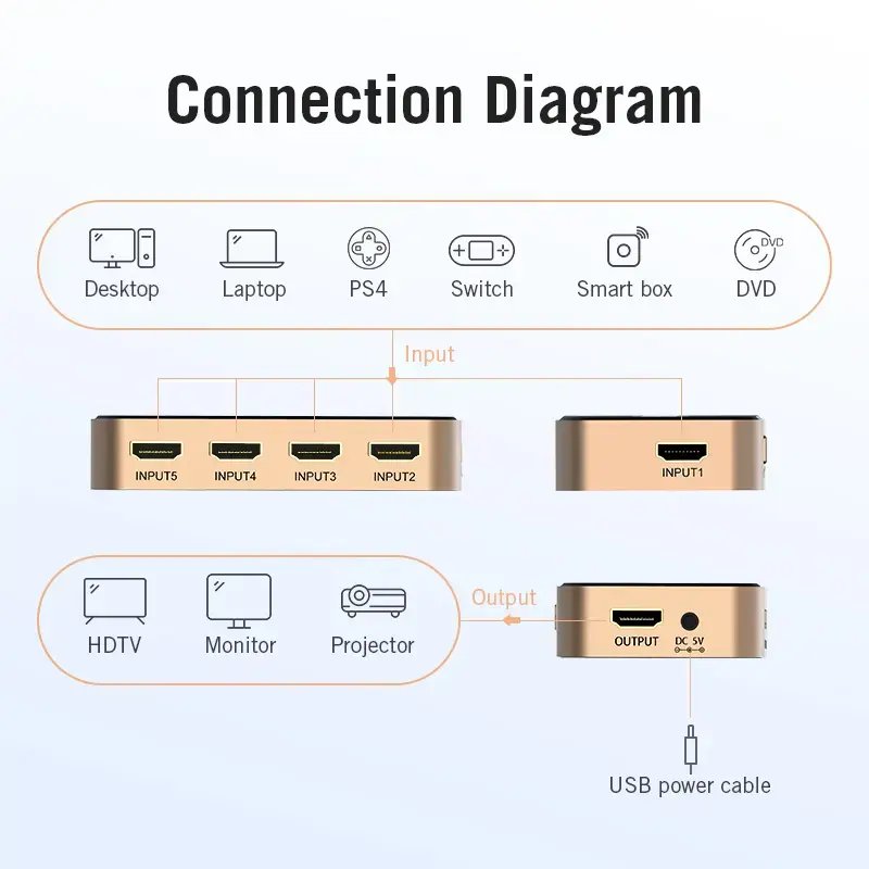 Vention HDMI switcher 5-in-1 to 1 Out ACDG0 Photo 3