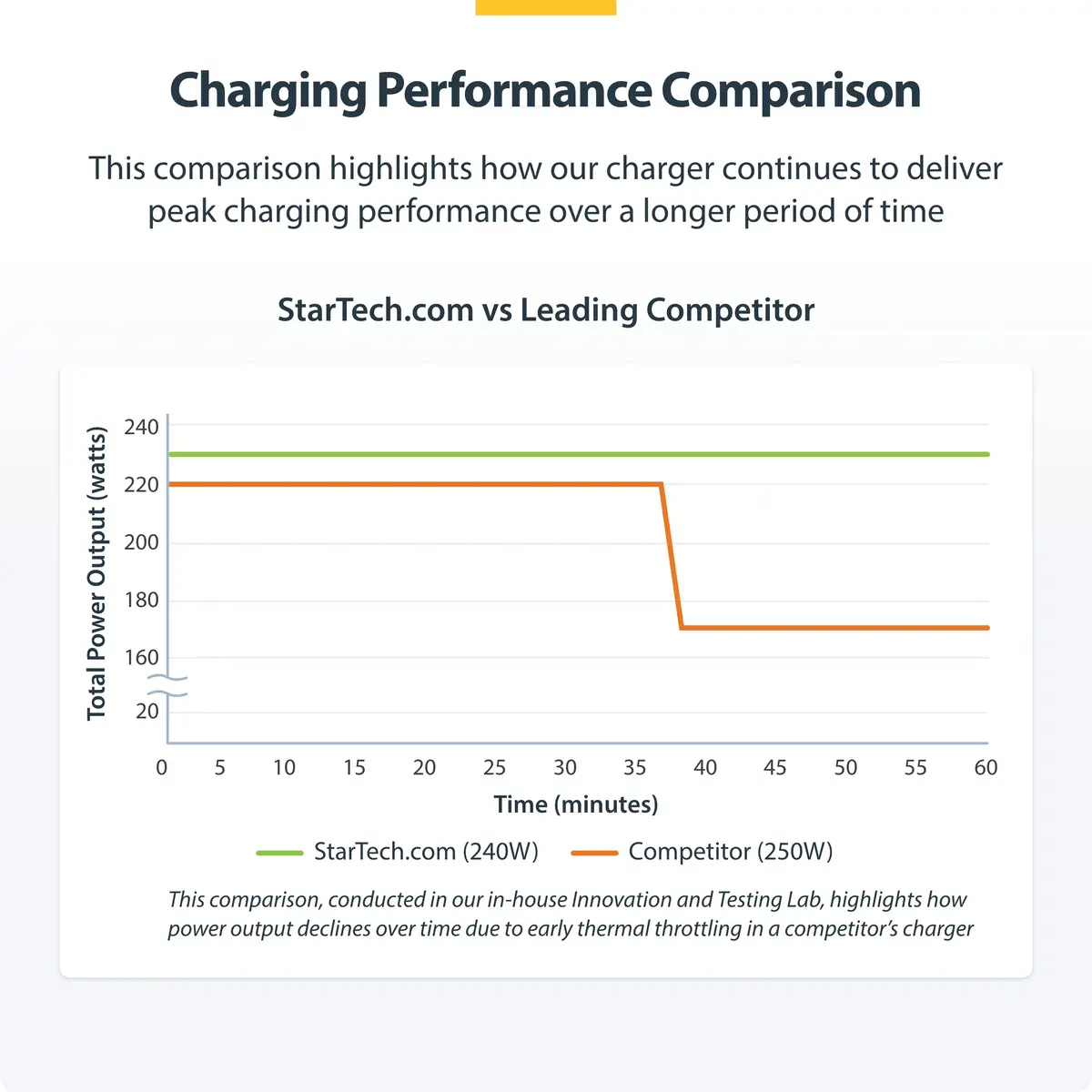 StarTech USB‑C lādētājs 4 porti 240W (140W ports) Photo 10