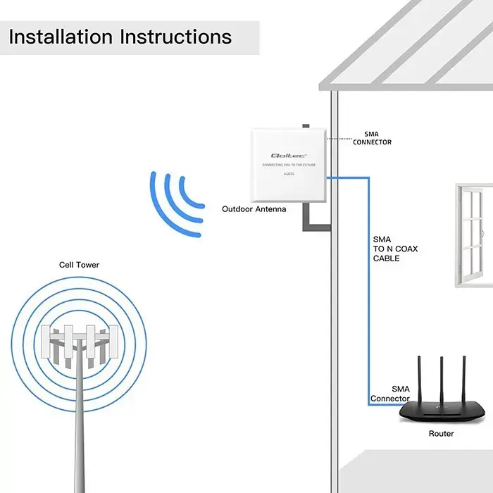 Внешняя 4G/5G LTE антенна QOLTEC 9 дБи SMA 3 м Photo 2