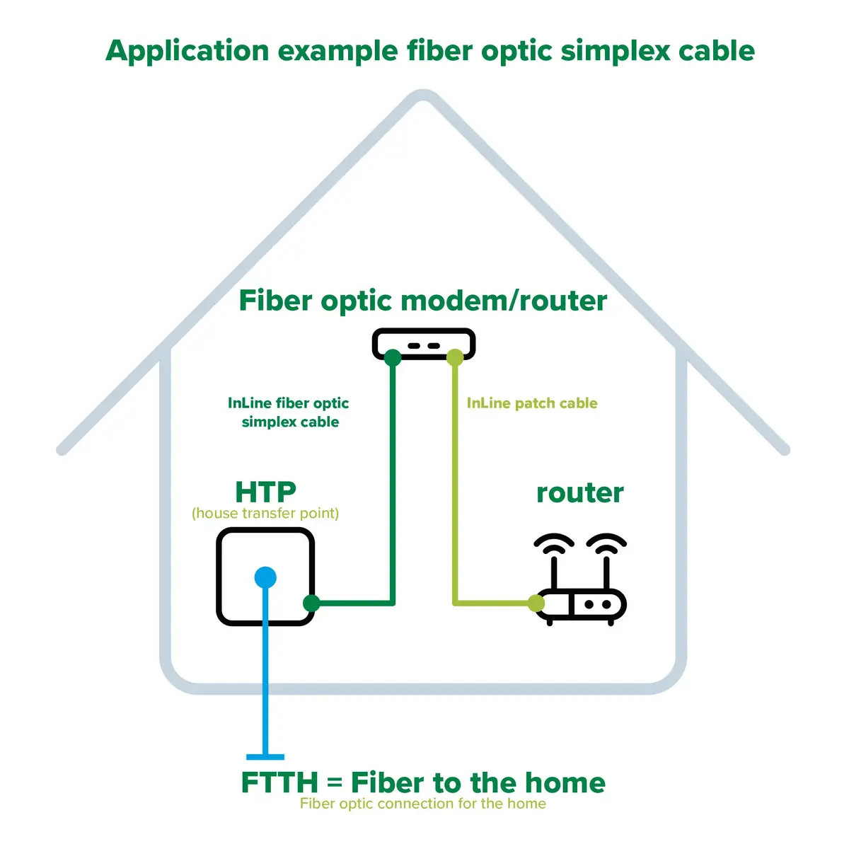 InLine FTTH LC/APC — LC/APC OS2 9/125µm 5 m Photo 3