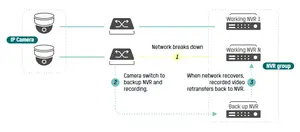 Режим N+1 Hot Spare для непрерывной работы