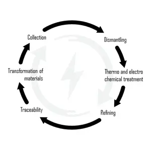 Supports a circular economy