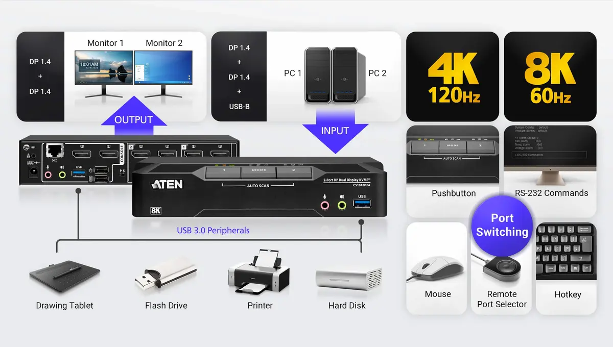 ATEN CS1942DPA 2‑porta Dual‑Display KVM Photo 5