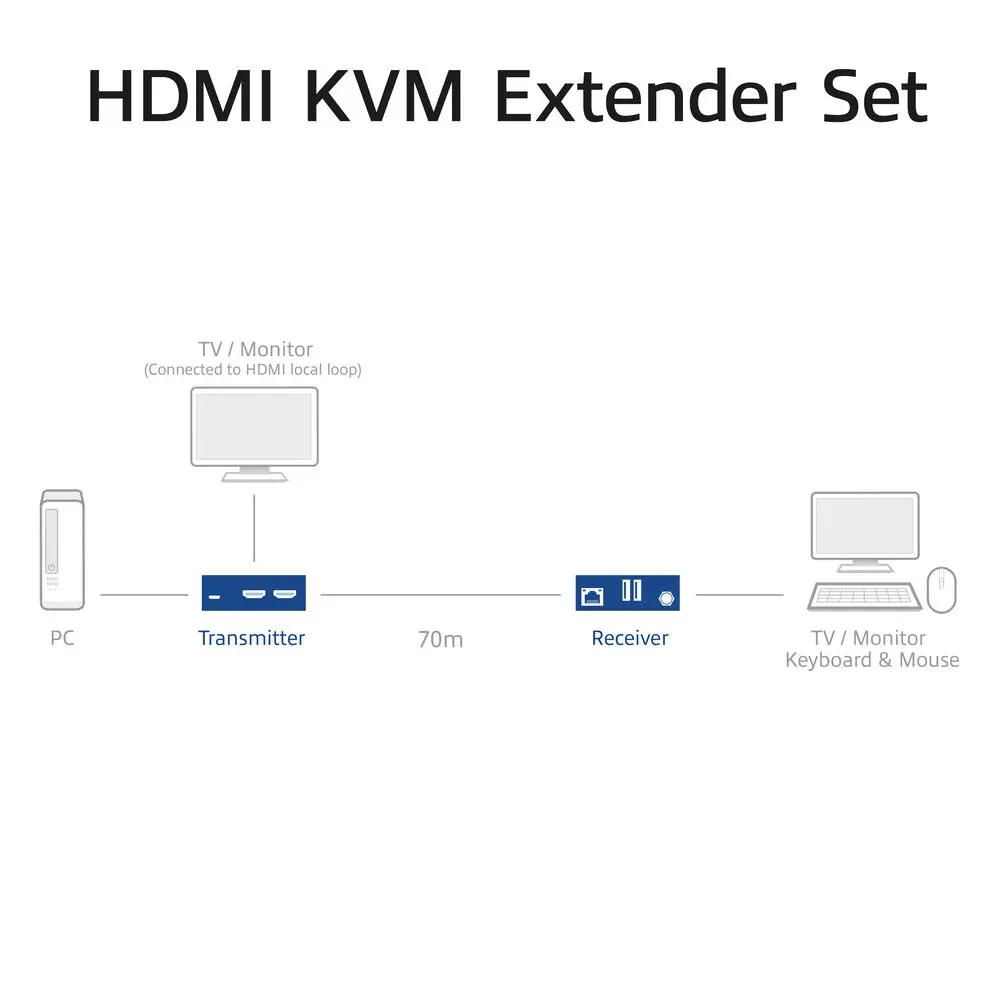 ACT AC7815 4K HDMI 2.0 KVM Extender Set Photo 3