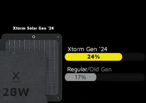 High-efficiency monocrystalline cells — up to 24% yield