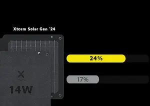 Higher efficiency with monocrystalline panels