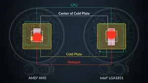 Izlīdzināta stiprināšana Intel un AMD