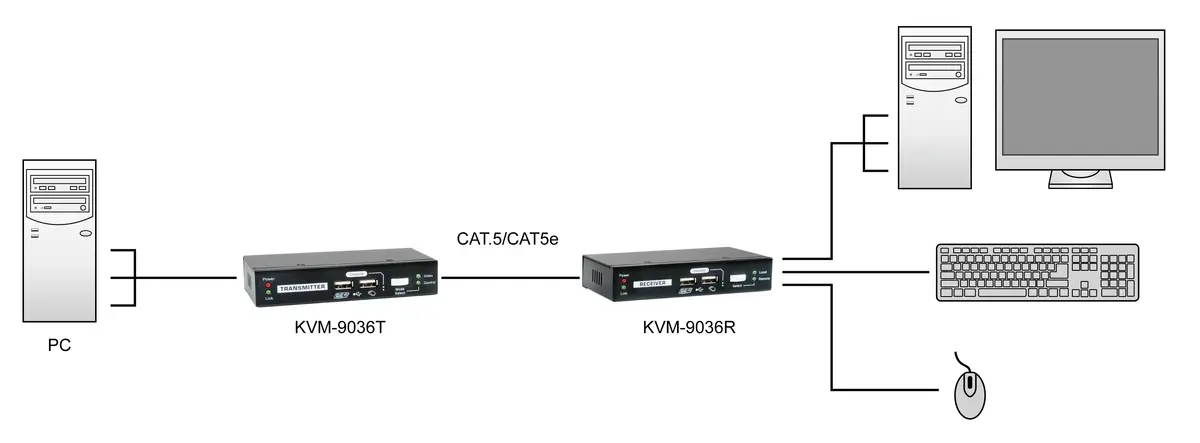 LevelOne KVM-9036 KVM over Cat.5 Extender Photo 6