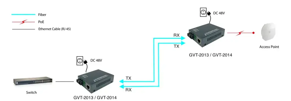 LevelOne gigabitu multivides pārveidotājs RJ45 uz SC PoE PSE Photo 7