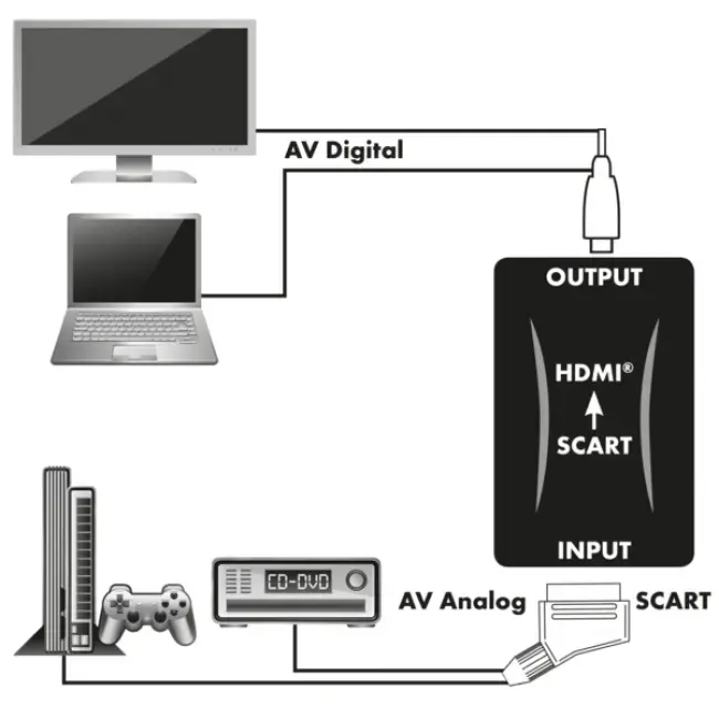 Schwaiger HDMSCA01 533 SCART uz HDMI pārveidotājs Photo 4