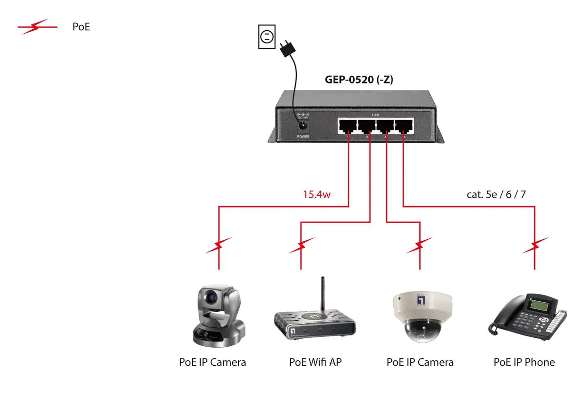 LevelOne GEP-0520 5-Port Gigabit PoE Switch Photo 5