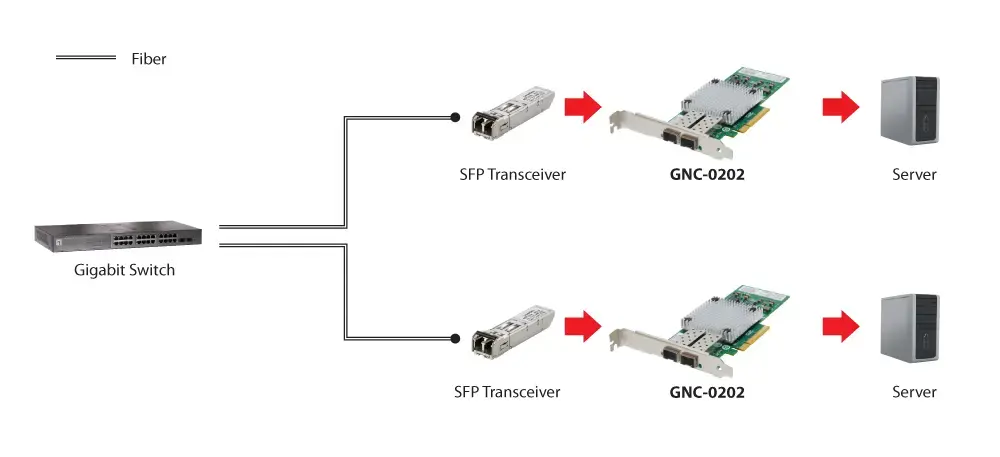 Сетевая карта LevelOne 10 Gigabit Fiber PCIe | 425195 Photo 2